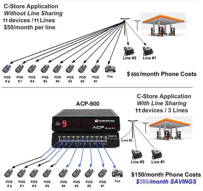 ACP-900 - Store Before and after Line Sharing
