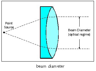Beam Diameter