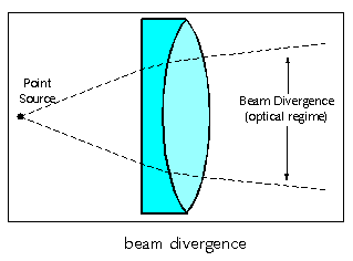 Beam Divergence