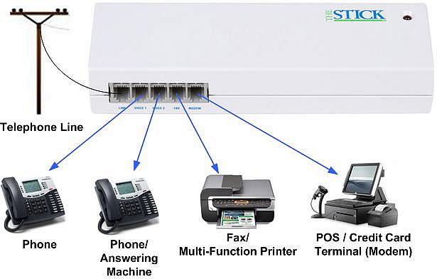 The Stick Automatic Call Processor