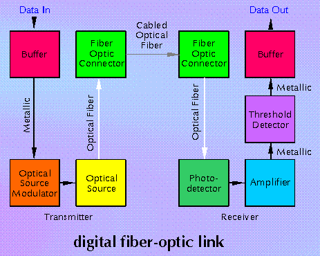 Fiber Optic Link