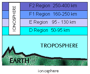 F Region in the Ionosphere