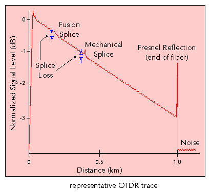 Optical Time Domain Reflectometer (OTDR)